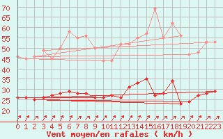 Courbe de la force du vent pour Sens (89)