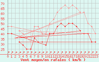 Courbe de la force du vent pour Svenska Hogarna