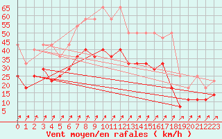 Courbe de la force du vent pour Trier-Petrisberg