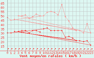 Courbe de la force du vent pour Roissy (95)