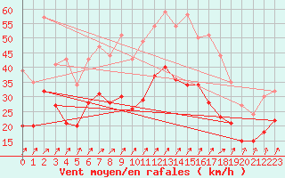 Courbe de la force du vent pour Calais / Marck (62)