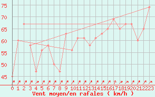 Courbe de la force du vent pour Base Marambio Centro Met. Antartico