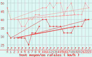 Courbe de la force du vent pour Bremerhaven