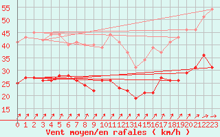 Courbe de la force du vent pour Barth