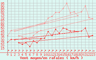 Courbe de la force du vent pour Porto-Vecchio (2A)