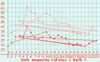 Courbe de la force du vent pour Schmuecke