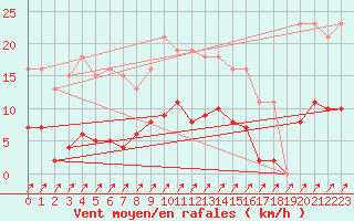 Courbe de la force du vent pour Treize-Vents (85)
