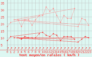 Courbe de la force du vent pour Treize-Vents (85)