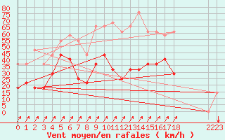 Courbe de la force du vent pour Envalira (And)