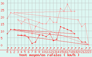 Courbe de la force du vent pour Treize-Vents (85)
