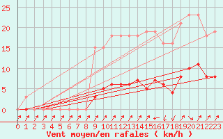 Courbe de la force du vent pour Treize-Vents (85)