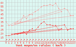 Courbe de la force du vent pour Le Bourget (93)