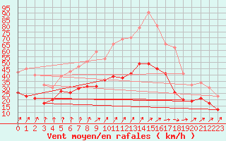 Courbe de la force du vent pour Melun (77)