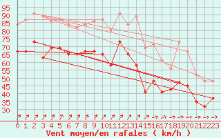 Courbe de la force du vent pour Aberdaron