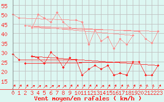 Courbe de la force du vent pour Michelstadt-Vielbrunn