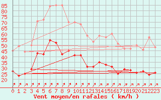 Courbe de la force du vent pour Schmuecke