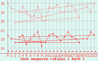 Courbe de la force du vent pour Marienberg