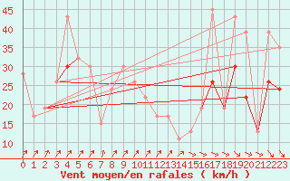 Courbe de la force du vent pour Delta Junction/Ft Greely, Allen Army Airfield