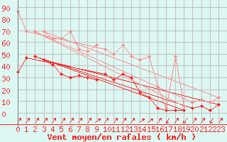 Courbe de la force du vent pour Fribourg / Posieux