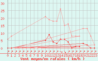 Courbe de la force du vent pour Treize-Vents (85)