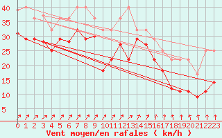 Courbe de la force du vent pour Greifswalder Oie