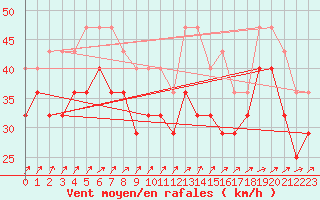 Courbe de la force du vent pour Soederarm