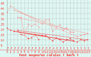 Courbe de la force du vent pour Doberlug-Kirchhain