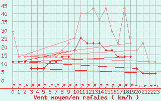 Courbe de la force du vent pour Trier-Petrisberg