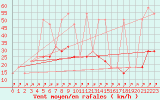 Courbe de la force du vent pour Idar-Oberstein