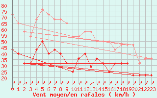 Courbe de la force du vent pour Soederarm