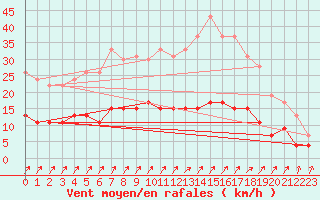 Courbe de la force du vent pour Besanon (25)