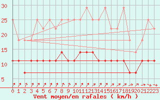 Courbe de la force du vent pour Marnitz