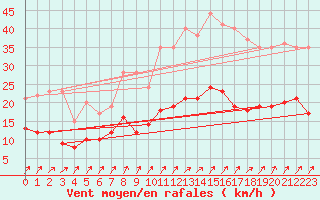 Courbe de la force du vent pour Grez-en-Boure (53)
