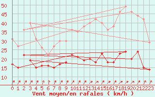 Courbe de la force du vent pour Dunkerque (59)