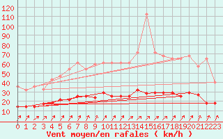 Courbe de la force du vent pour Figueras de Castropol