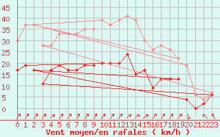 Courbe de la force du vent pour Rhyl