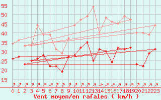 Courbe de la force du vent pour Orlans (45)