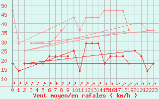 Courbe de la force du vent pour Stabroek