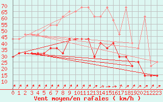 Courbe de la force du vent pour Aix-la-Chapelle (All)