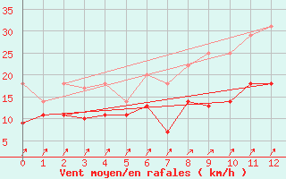 Courbe de la force du vent pour Werl