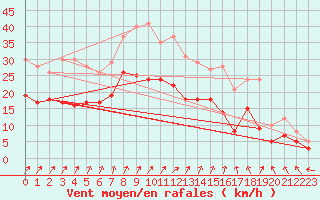 Courbe de la force du vent pour Barth