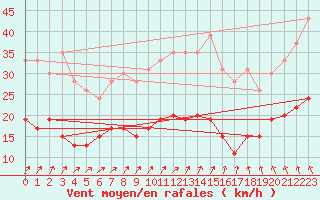 Courbe de la force du vent pour Villacoublay (78)