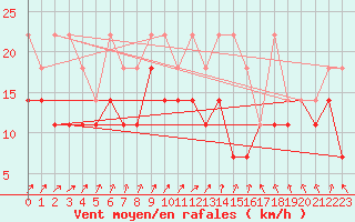 Courbe de la force du vent pour Aix-la-Chapelle (All)