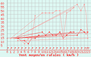 Courbe de la force du vent pour Geilenkirchen