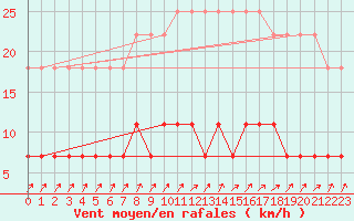 Courbe de la force du vent pour Varena