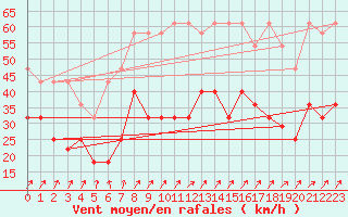 Courbe de la force du vent pour Harburg