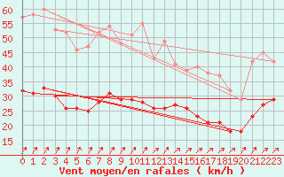 Courbe de la force du vent pour Le Havre - Octeville (76)