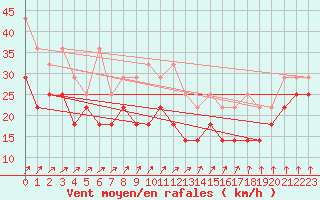 Courbe de la force du vent pour Wasserkuppe