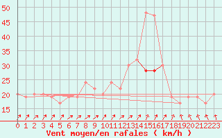 Courbe de la force du vent pour Odiham