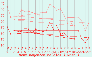 Courbe de la force du vent pour Caen (14)